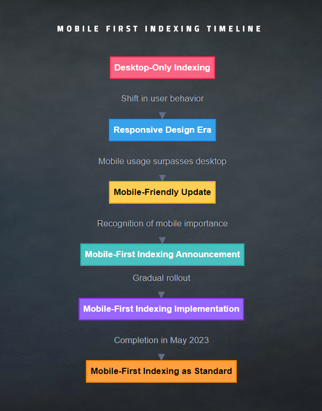 Mobile First Indexing Timeline