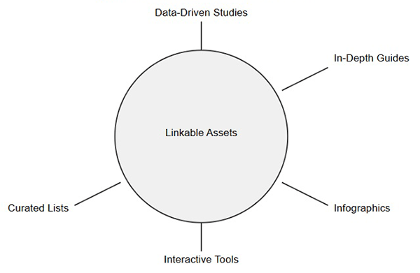 Types of Linkable Assets